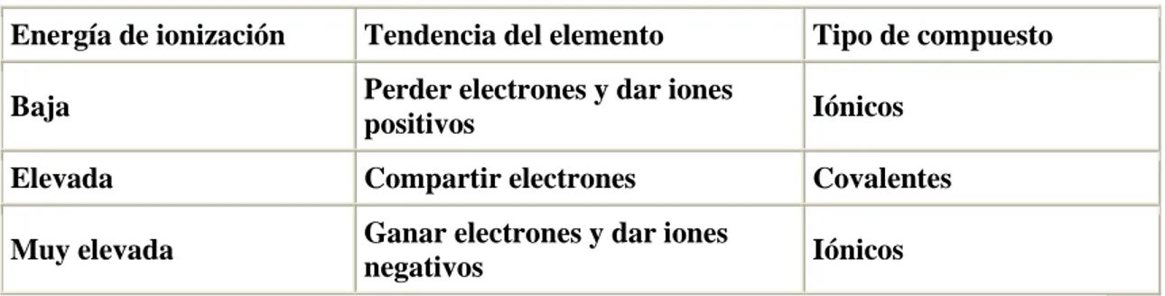 Tabla 2: Electronegatividad de los elementos 