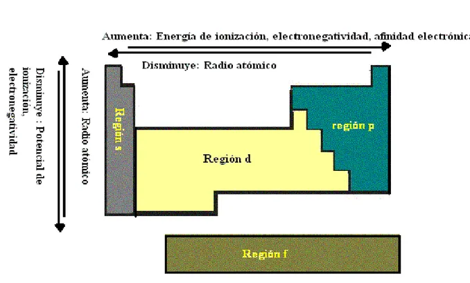 Figura 2: Estrategia para ubicar un elemento en la tabla periódica 