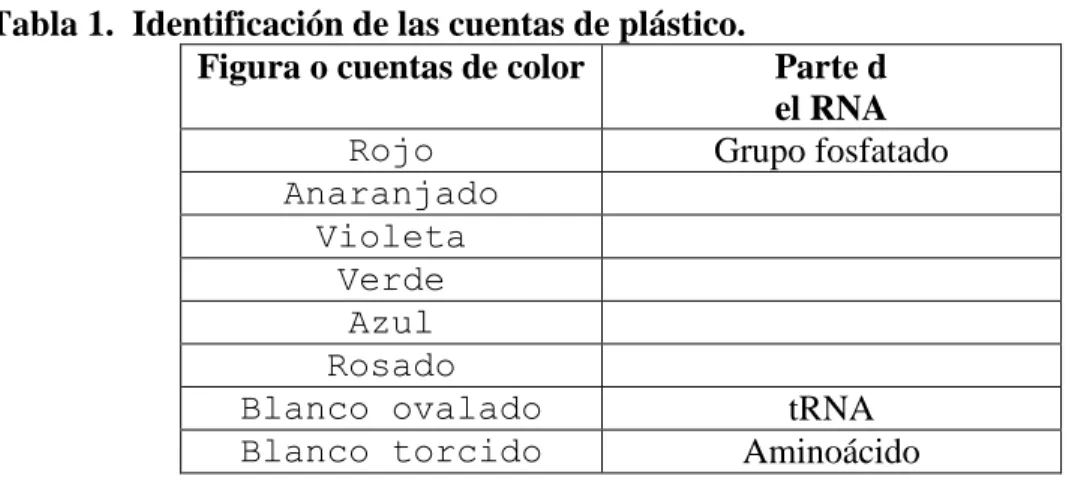 Tabla 1.  Identificación de las cuentas de plástico. 