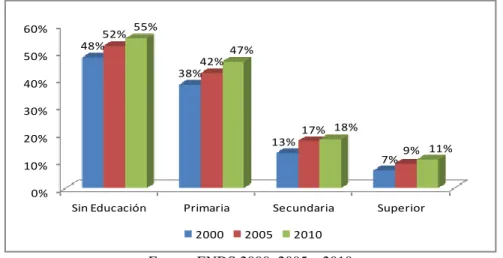 Gráfico 3. Porcentaje de embarazo adolescente por nivel de escolaridad 2000-2010 