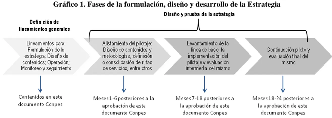 Gráfico 1. Fases de la formulación, diseño y desarrollo de la Estrategia 