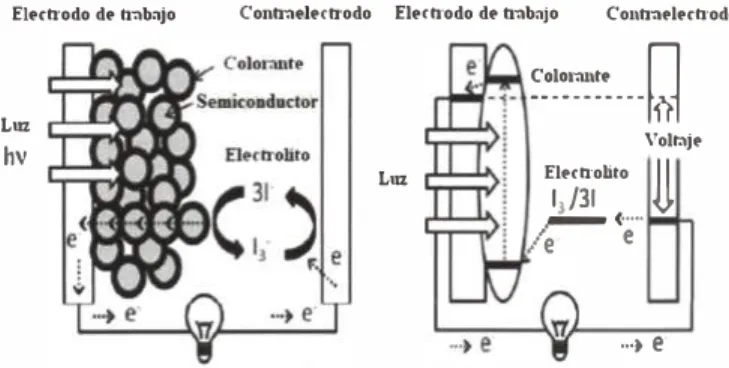 Figura  5.  Esquema  de  una  celda  solar  sensibilizada  con  colorante,  se  observan  sus  principales componentes como el colorante, el semiconductor, electrolito rJ '3'  , vidrios  conductores TCO, juntos transforman los fotones hu en corriente eléct
