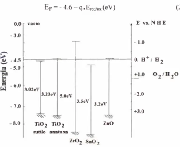 Figura  10.  Escala  de  energía  absoluta  usada  para  semiconductores  y  escala  electroquímica con el electrodo normal de hidrogeno (NHE)