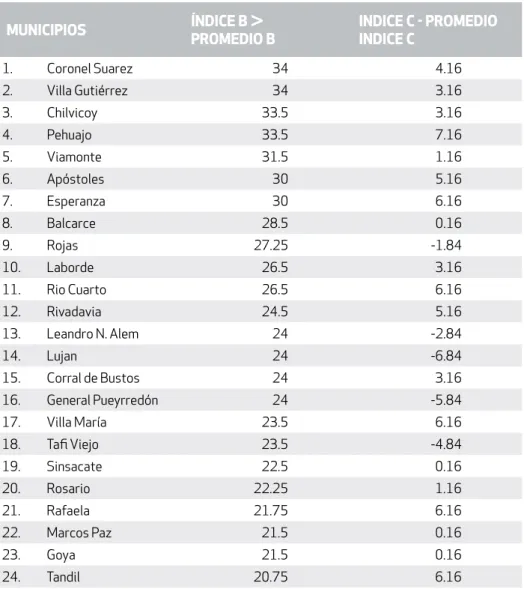 cuadro 3. comparacIón dE índIcEs b y c