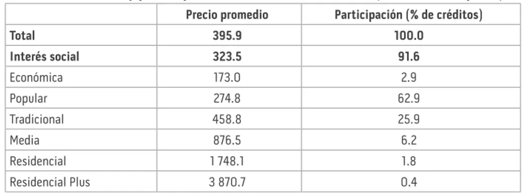 Cuadro 3. Créditos y precios promedio de viviendas: Infonavit (2010, miles de pesos) Precio promedio Participación (% de créditos)