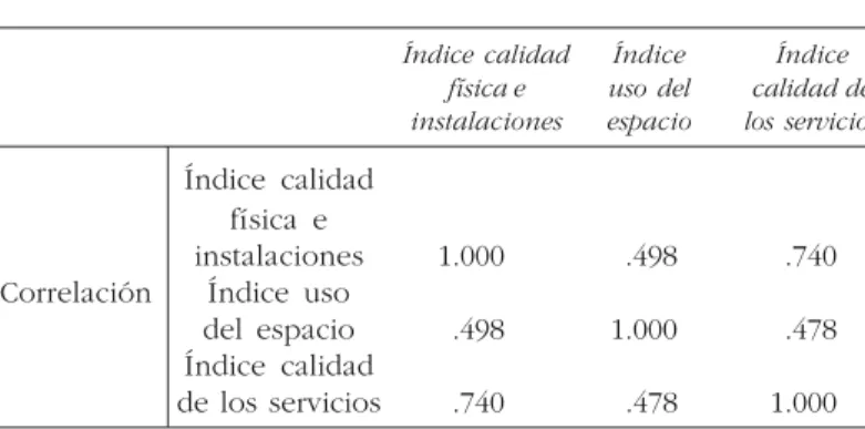 Tabla 1 Matriz de correlaciones