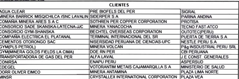 Figura 1.4 Clientes de lmecon S.A 