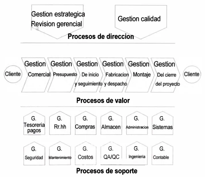 Mapa de procesos de IMECON S.A. 