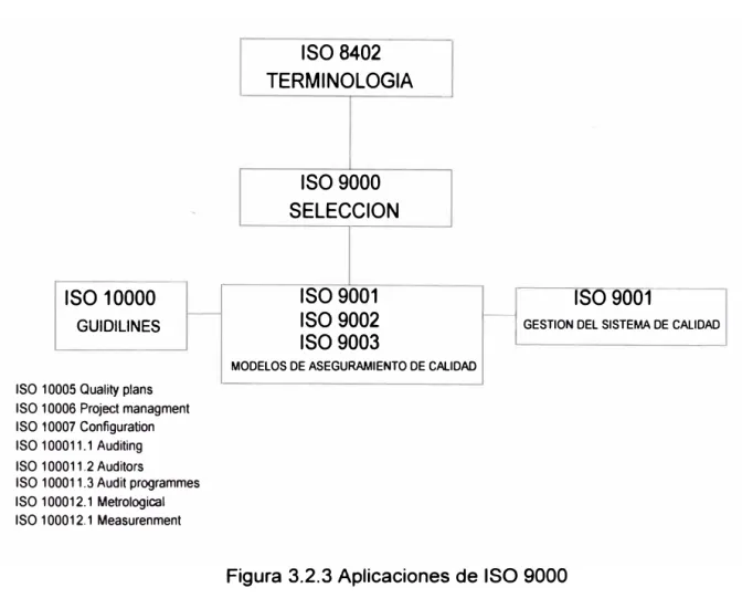Figura 3.2.3 Aplicaciones de ISO 9000 