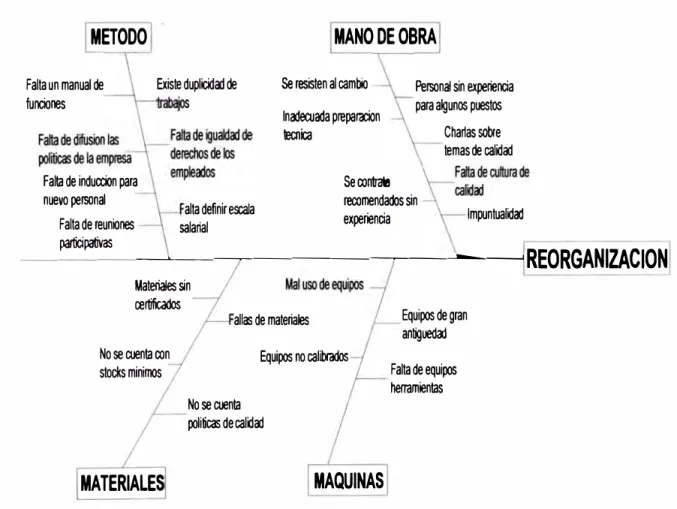 Figura 3.6.1  Diagrama de lshikawa 