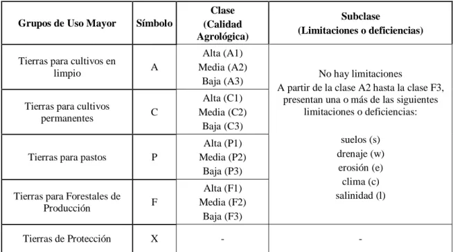 Cuadro 0.1: Esquema de Clasificación por Capacidad de Uso Mayor 