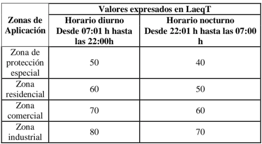 Cuadro 0.6: ECA-Ruido 