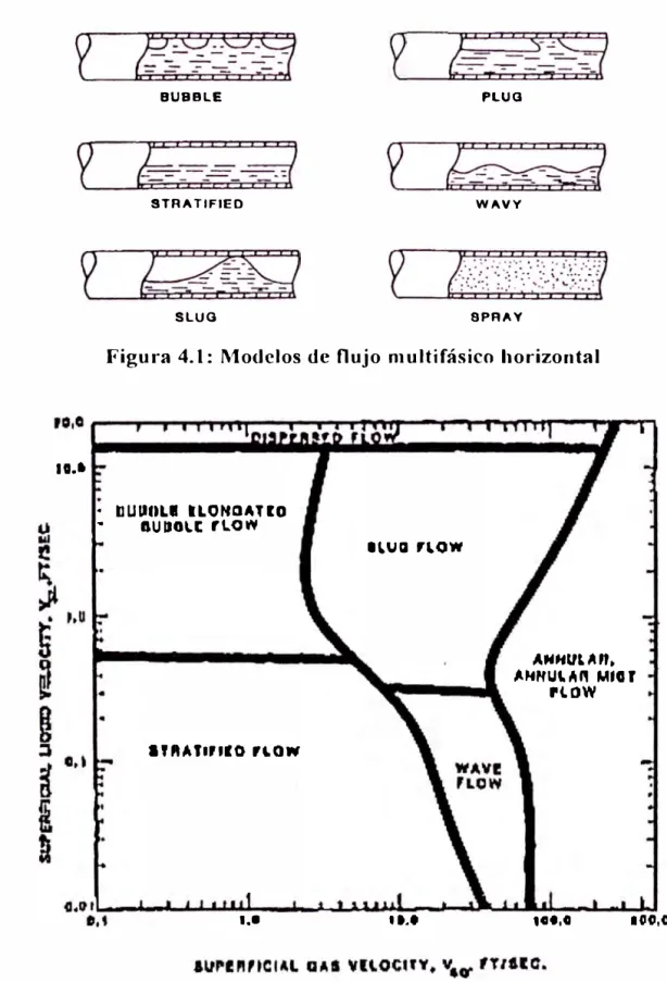 Figura 4. 2: Mapa de flujo multifásico horizontal 