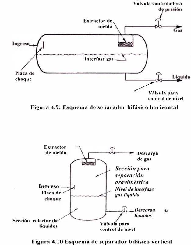 Figura 4.9:  Esquema de separador bifásico horizontal 
