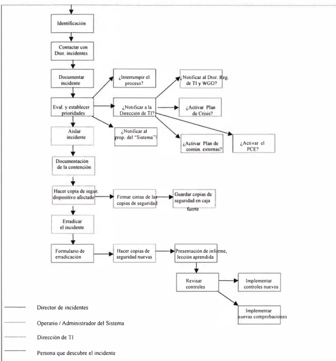 Fig. 3.1:  Procedimientos de Seguridad 