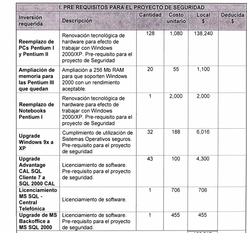 Tabla 3. 7: Presupuesto del Proyecto 