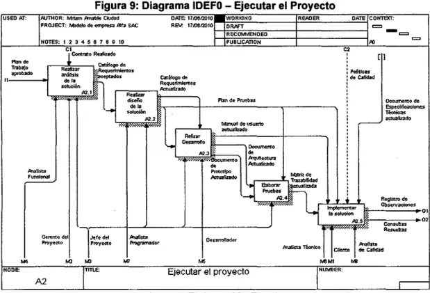Figura 9:  Diagrama IDEFO - Ejecutar el Proyecto 