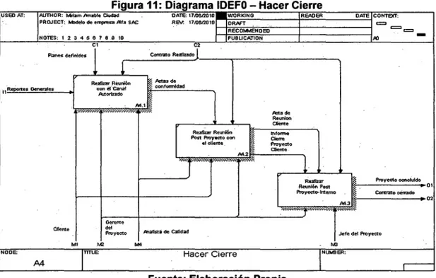 Figura 11: Diagrama IDEFO - Hacer Cierre 