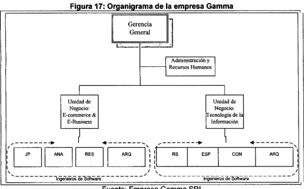 Figura 17: Organigrama de la empresa Gamma  1  Unidad de  Negocio:  E-commerce  &amp;  E-Business  1  Administración  y  1 1------11 Recursos Humanos  1  Unidad de Negocio:  ~ecnologíade  la Información  ..