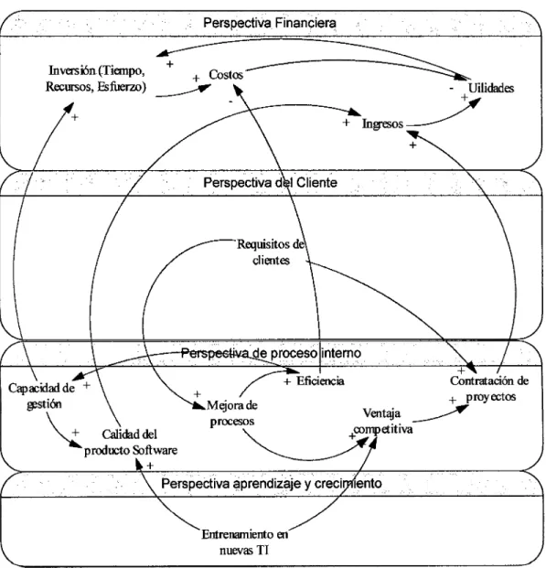 Figura 23:  Diagrama causal situación actual AS_IS  Perspectiva Financier(i  Inversión(Tiempo,  +  +  Costos  Recursos, Esfuerzo)   ___.,-+  Capacidad de  +  ~stión  ~  Calidad del  producto Software  - Uilidades + Ingresos____/ + M  