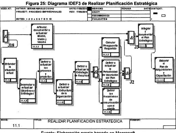 Figura 25:  Diagrama IDEF3 de Realizar Planificación Estratégica 