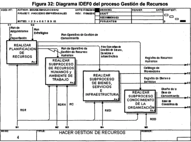 Figura 32:  Diagrama IDEFO del proceso Gestión de Recursos 