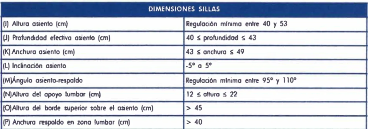 Tabla  3.5.  Recomendaciones  dimensionales  para  las  sillas  (ver  fig.17). 