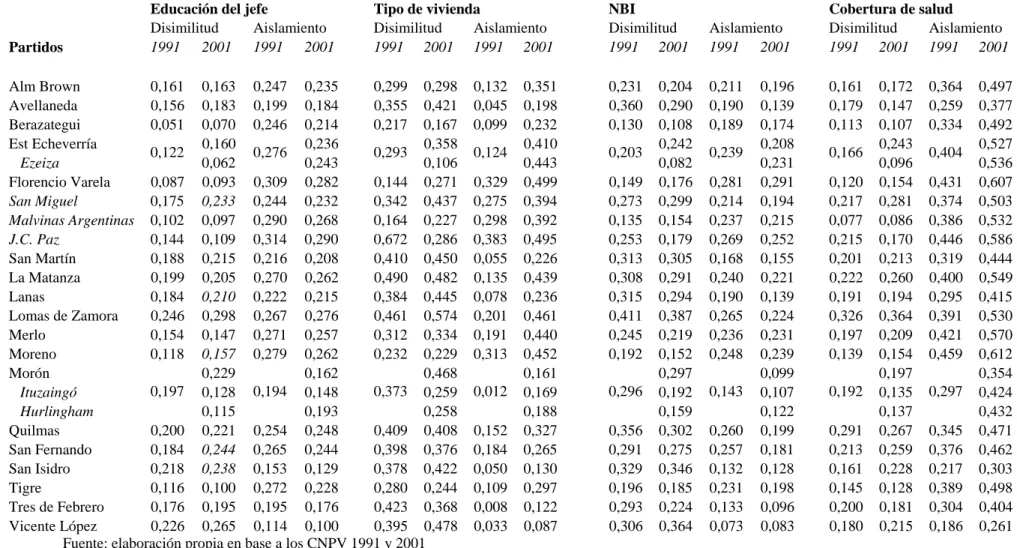 Cuadro 3: Índices de segregación para los partidos del Conurbano Bonaerense. 1991-2001 