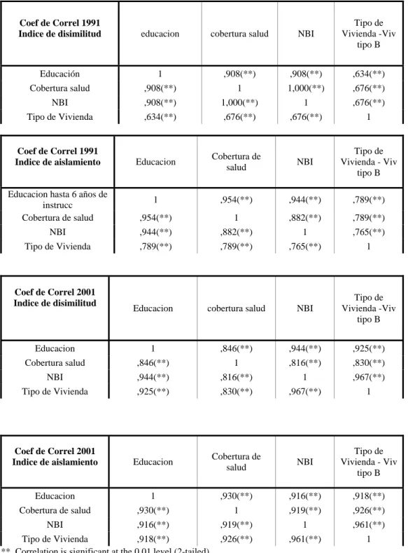 Cuadro 4: Coeficientes de correlación de los índices de segregación para 1991 y 2001 