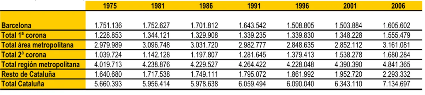 Tabla 1. Evolución de la población en Cataluña, por ámbitos territoriales  (1975-2006)  1975 1981 1986 1991 1996 2001 2006 1.751.136   1.752.627   1.701.812   1.643.542   1.508.805   1.503.884   1.605.602   1.228.853   1.344.121   1.329.908   1.339.235   1