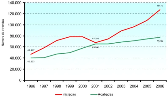 Gráfico 3. Evolución del número de nuevas viviendas construidas en  Cataluña. 1996-2006  46.847 67.794 127.117 40.233 65.556 77.309 020.00040.00060.00080.000100.000120.000140.000 1996 1997 1998 1999 2000 2001 2002 2003 2004 2005 2006Número de viviendas Ini