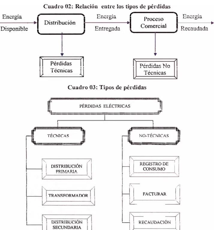 Cuadro 02:. Relación  entre los tipos- de pérdidas 