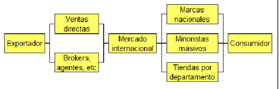 Figura 6. Cadena de Comercialización Externa 