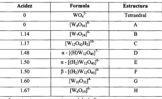 Tabla 1.1 Estructuras del isopolianión del wolframio en base al octaedro  W06. 