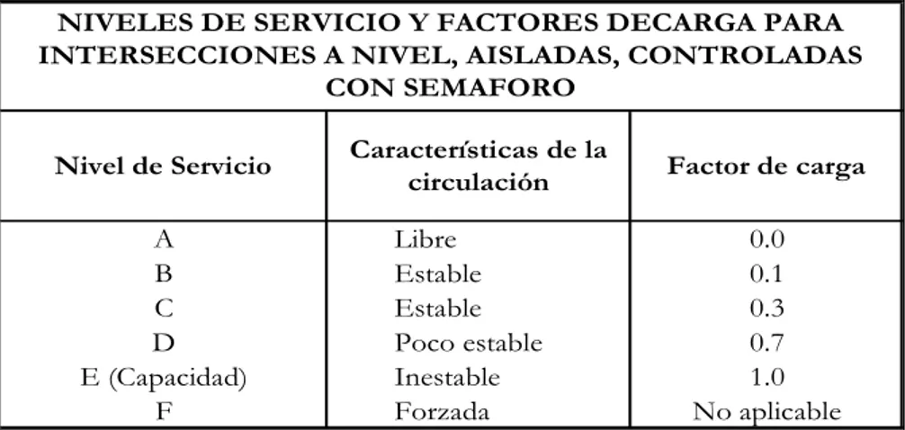 Tabla 2.1: Niveles de servicio y factores de carga para intersecciones a nivel, aisladas, controladas con semáforo (Fuente HCM - 2000)