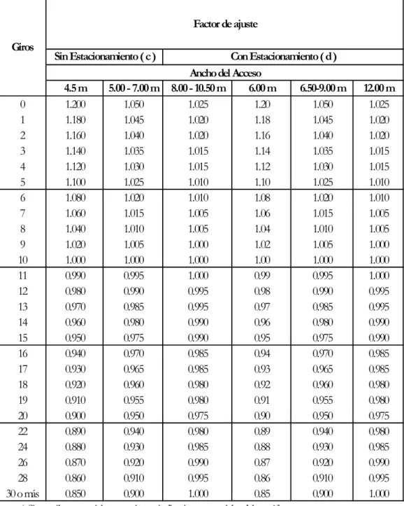 Tabla 2.3: Factores de ajuste por giro a la derecha en calles de dos sentidos, giros a la derecha en calles de un sentido y giro a la izquierda en calles de un sentido (Fuente HCM - 2000)