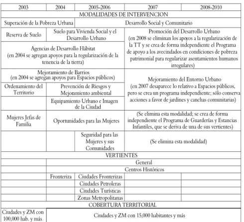 Tabla 1. Evolución del programa Hábitat, 2003-2010