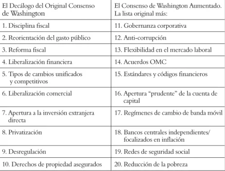 Cuadro 1. El Consenso de Washington Original y Aumentado. Versión Rodrik
