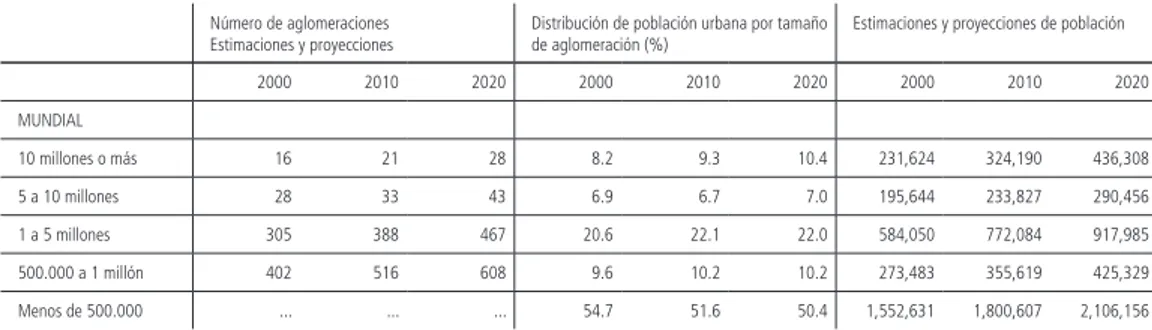 Cuadro 0.1 Distribución de Población y Estimaciones