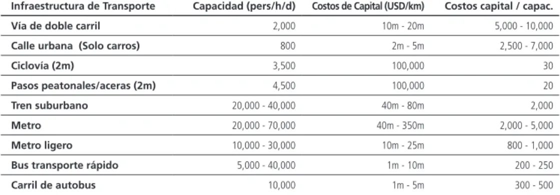 Cuadro 2.2 Costos de capacidad e infraestructura de los diferentes sistemas de transporte