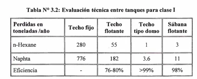Tabla N º  3.2: Evaluación técnica entre tanques para clase I  Perdidas en  Techo fijo  Techo  Techo  Sábana  toneladas /año  flotante  tipo domo  flotante 