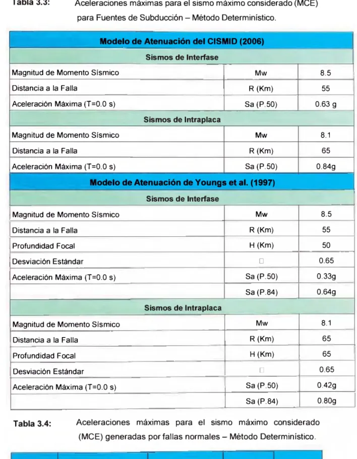 Tabla 3.3:  Aceleraciones máximas para el sismo máximo considerado (MCE) para Fuentes de Subducción -  Método Deterministico.