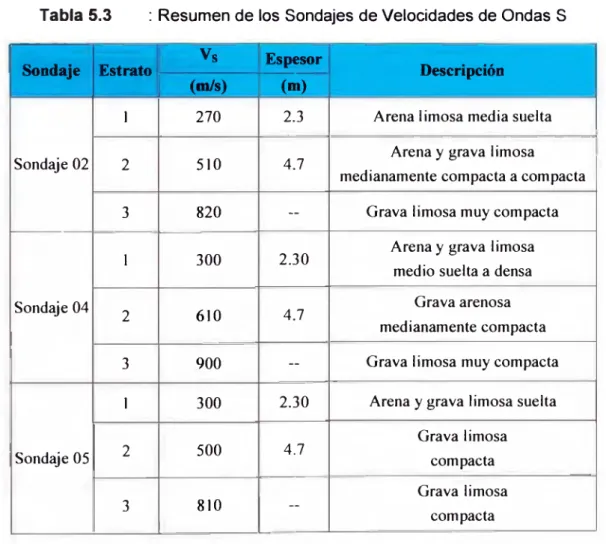 Tabla 5.3  :  Resumen de los  Sondajes de Velocidades de Ondas  S