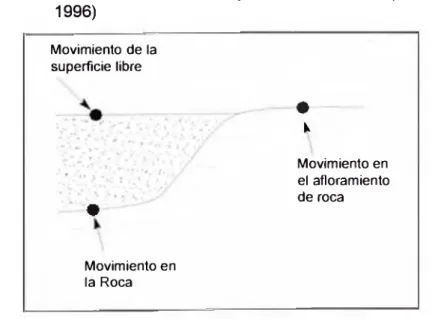 Figura 5.6  :  Nomenclatura  de  la  respuesta  del  terreno,  (Ref.  Kramer, 1996) Movimiento  de  la  superficie  libre Movimiento en  el  afloramiento  de  roca * Movimiento en  la  Roca