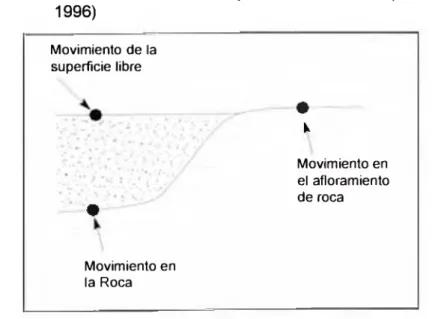 Figura 5.6  :  Nomenclatura  de  la  respuesta  del  terreno,  (Ref.  Kramer, 1996) Movimiento  de  la  superficie  libre Movimiento en  el  afloramiento  de  roca * Movimiento en  la  Roca