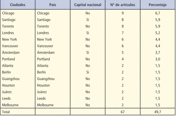 Cuadro 4 – Principales 15 ciudades estudiadas en los artículos titulados con gentrificación, 2010-mayo 2015