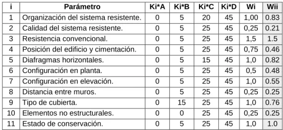 Tabla 3.3 Escala de Vulnerabilidad Benedetti-Petrini para edificaciones de  albañilería no reforzada