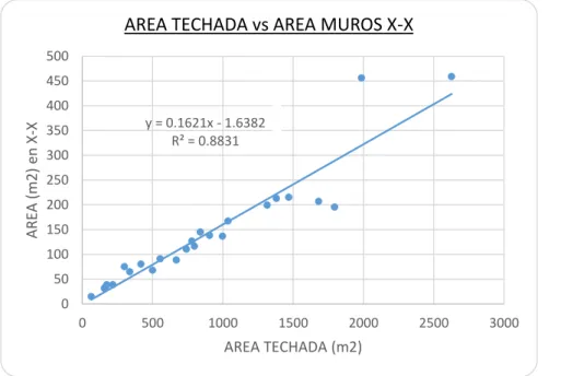 Figura 3.8.- Área de muros de mampostería de adobe, en función de la  dimensión en planta del edificio para el eje “Y”
