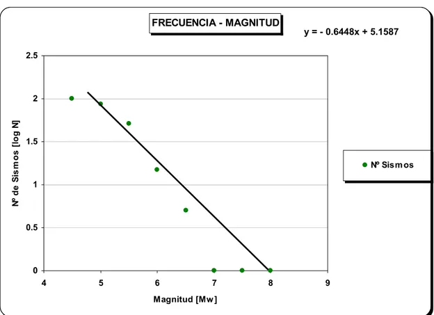 Gráfico 2.  Frecuencia - Magnitud 
