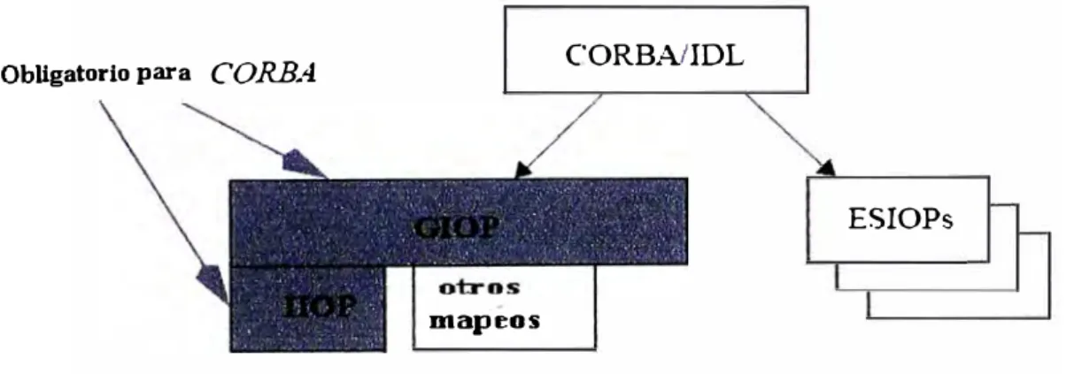 Figura 5.1 - Jerarquía de los Protocolos de Interoperabilidad de CORBA 